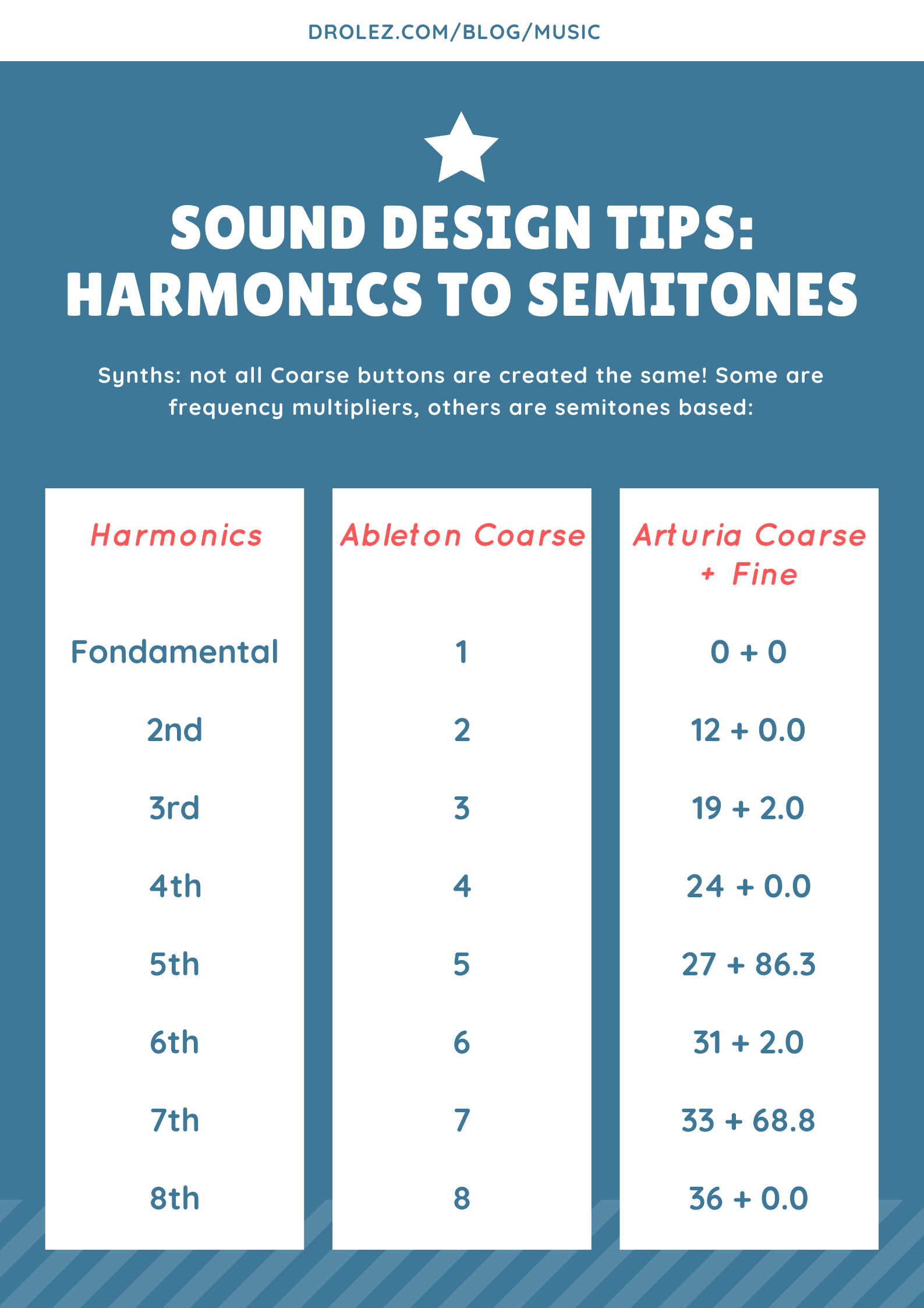 Infographics Harmonics to semitones converter Arturia Ableton