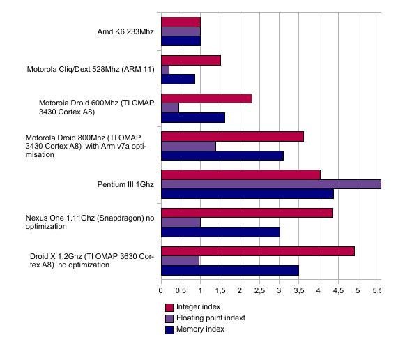 android pc nbench comparison